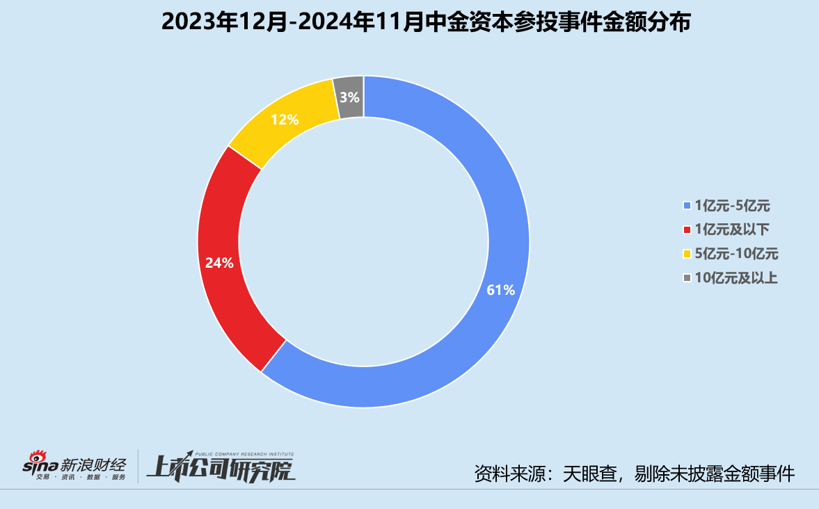 年终盘点 | 国资机构成主力军 中科创星、深创投、中金资本领跑-第11张图片