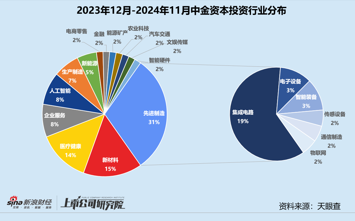 年终盘点 | 国资机构成主力军 中科创星、深创投、中金资本领跑-第12张图片