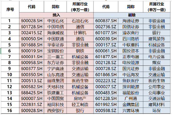 800红利低波指数年末调仓浅析-第1张图片