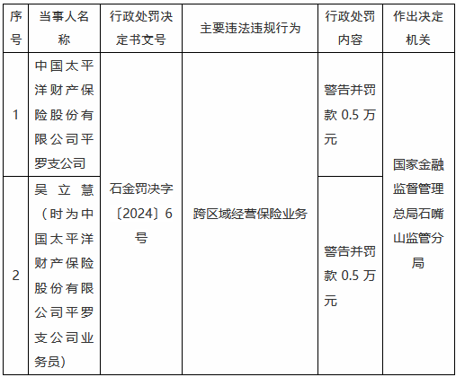 太保产险平罗支公司因跨区域经营保险业务被罚0.5万元-第1张图片