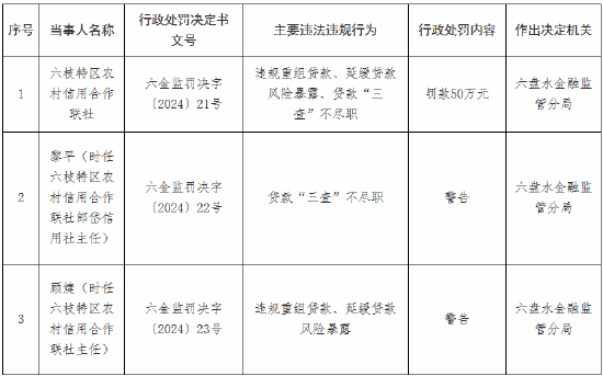 六枝特区农村信用合作联社被罚50万元：违规重组贷款、延缓贷款风险暴露、贷款“三查”不尽职-第1张图片