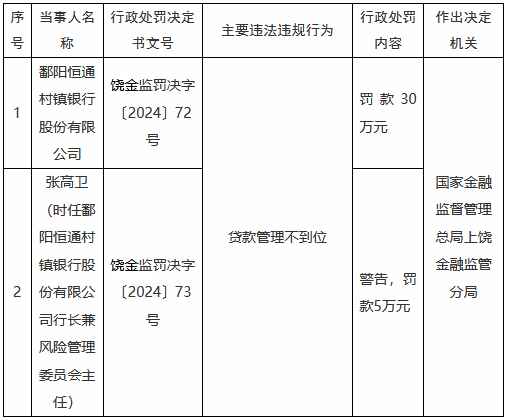 鄱阳恒通村镇银行因贷款管理不到位被罚30万元-第1张图片