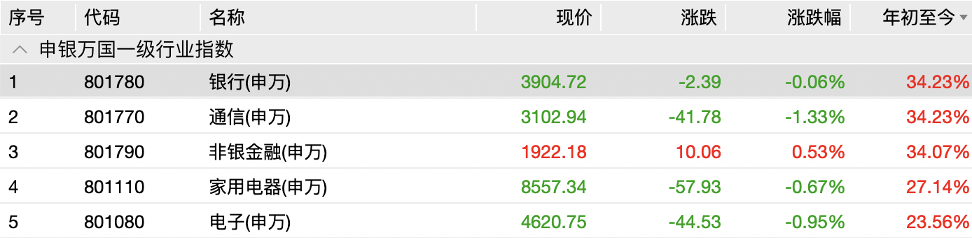 外资大手笔扫货！银行股今年来上涨超34%，明年行情料如何？-第1张图片