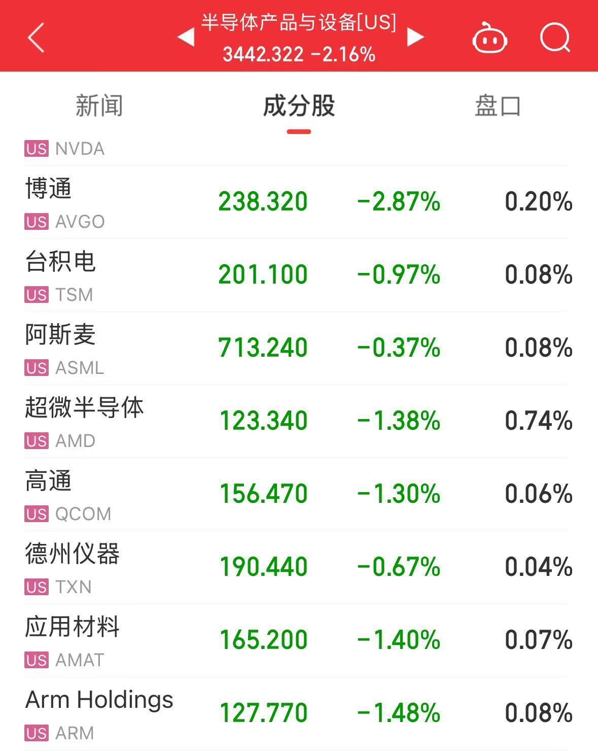 美股大跌，道指重挫超400点！特斯拉市值蒸发超4800亿元，英伟达跌超3%-第3张图片