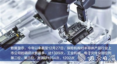 险资年内调研1954家上市公司 青睐半导体产品等行业-第1张图片