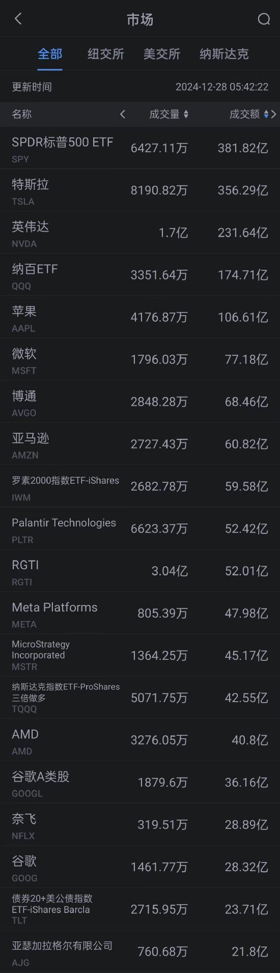 12月27日美股成交额前20：国内多家车企开启降价促销策略 特斯拉大跌近5%-第1张图片