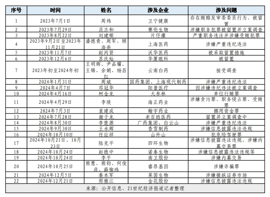 超20位A股医药企业高管被查，反腐制度建设利剑出鞘-第1张图片