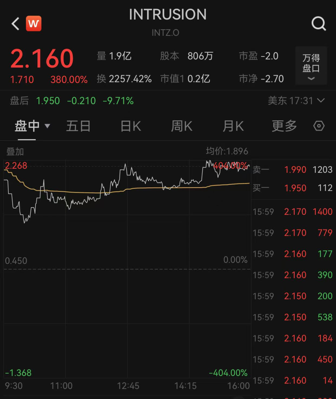 凌晨，爆发，网络安全公司INTRUSION盘中触发11次熔断！-第1张图片