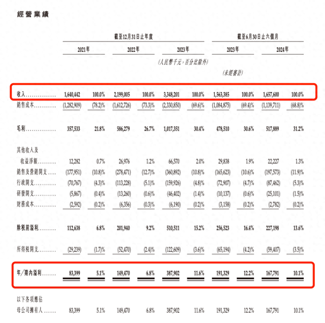 沪上阿姨更新招股书：今年上半年利润下滑至1.68亿元，毛利率增至31.2%-第1张图片