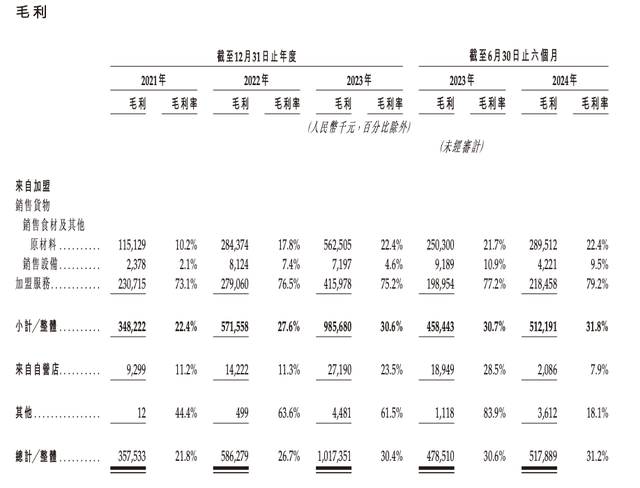 沪上阿姨更新招股书：今年上半年利润下滑至1.68亿元，毛利率增至31.2%-第2张图片