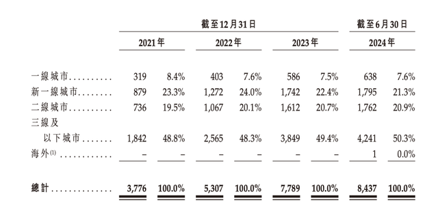 沪上阿姨更新招股书：今年上半年利润下滑至1.68亿元，毛利率增至31.2%-第3张图片
