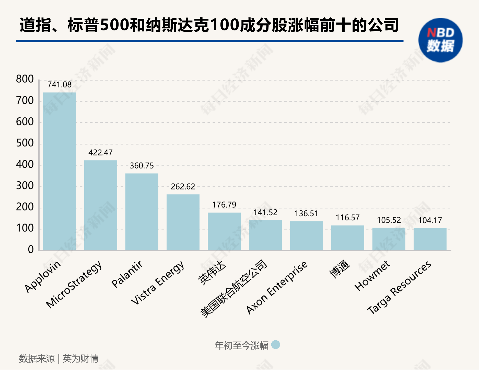 2024年美股盘点：  最大“黑马”年涨幅741%，英伟达四季度遭逆袭，微软垫底“七巨头”，机构警告AI泡沫-第2张图片