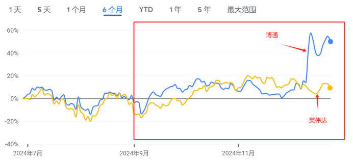 2024年美股盘点：  最大“黑马”年涨幅741%，英伟达四季度遭逆袭，微软垫底“七巨头”，机构警告AI泡沫-第3张图片