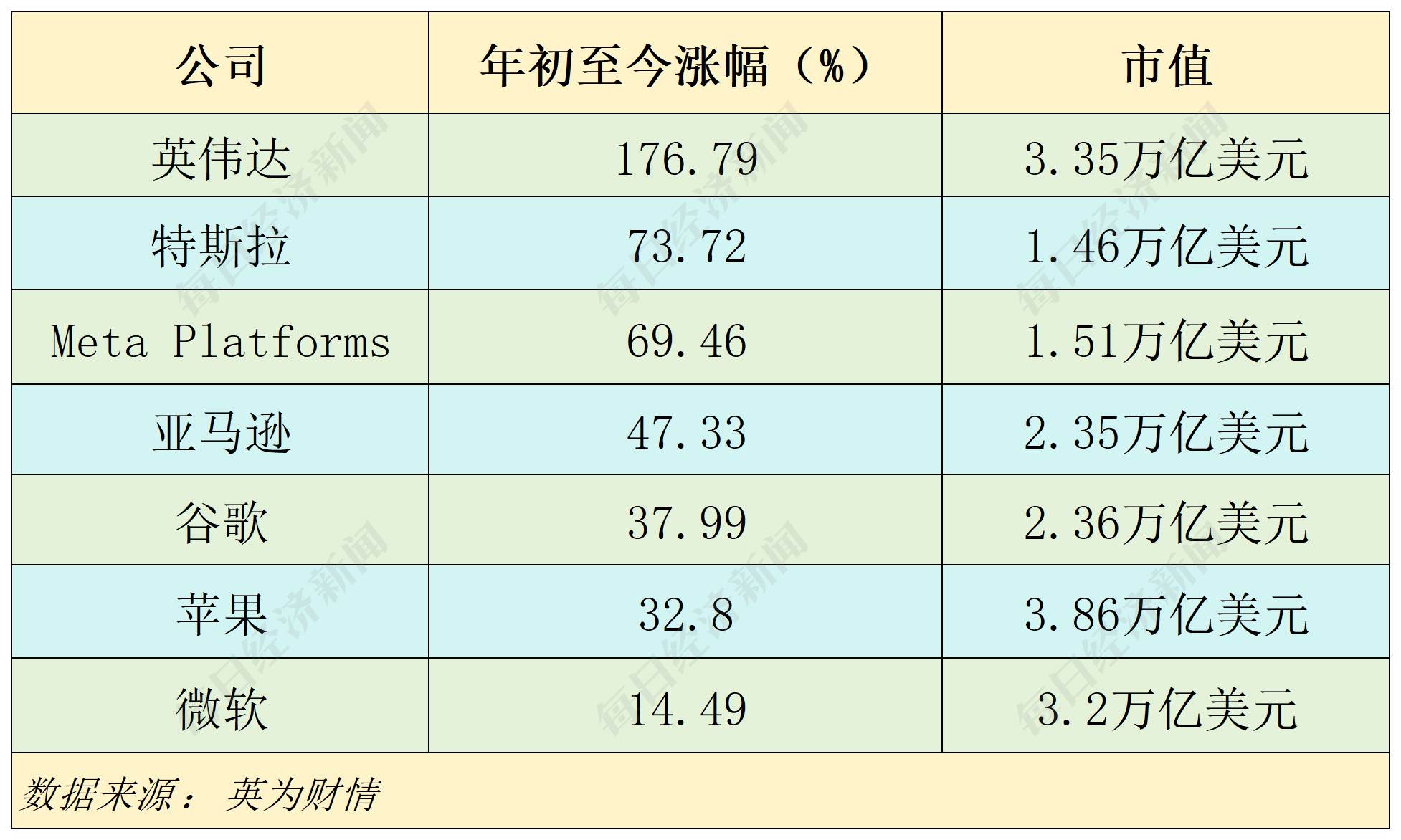 2024年美股盘点：  最大“黑马”年涨幅741%，英伟达四季度遭逆袭，微软垫底“七巨头”，机构警告AI泡沫-第4张图片
