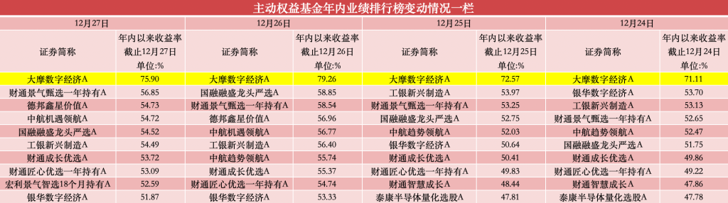 年内涨超75%，公募年度“冠军基”已基本锁定-第1张图片