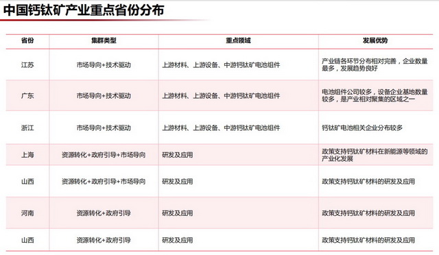 一些地方推进碳达峰聚焦这个关键领域，钙钛矿能“挖”多深-第1张图片