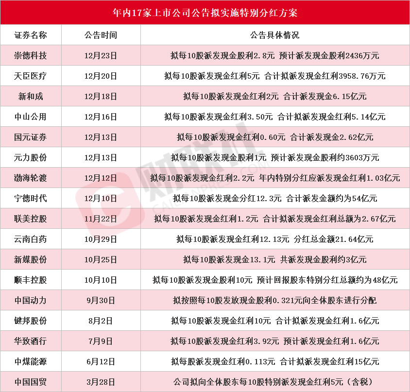 数量创历史新高！年内累计17家A股上市公司发布特别分红方案-第1张图片