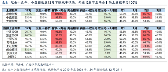 广发策略：岁末年初“风格切换”的两个时点规律-第1张图片