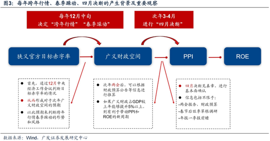 广发策略：岁末年初“风格切换”的两个时点规律-第4张图片