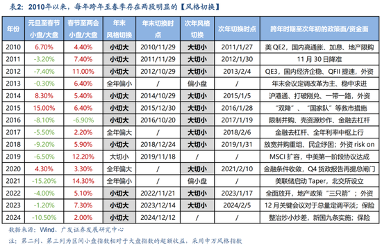 广发策略刘晨明：12月小盘股上涨概率一贯很低，但跨年后春节至两会的上涨概率是100%-第2张图片