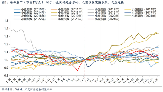 广发策略刘晨明：12月小盘股上涨概率一贯很低，但跨年后春节至两会的上涨概率是100%-第3张图片