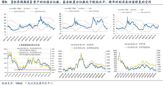 广发策略刘晨明：12月小盘股上涨概率一贯很低，但跨年后春节至两会的上涨概率是100%-第5张图片