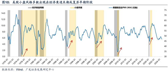 广发策略刘晨明：12月小盘股上涨概率一贯很低，但跨年后春节至两会的上涨概率是100%-第6张图片