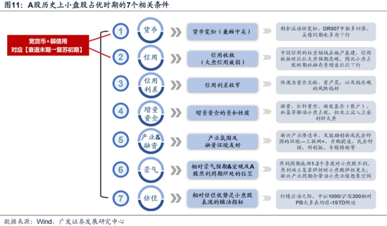 广发策略刘晨明：12月小盘股上涨概率一贯很低，但跨年后春节至两会的上涨概率是100%-第7张图片