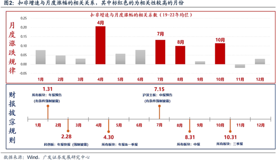 广发策略刘晨明：12月小盘股上涨概率一贯很低，但跨年后春节至两会的上涨概率是100%-第13张图片