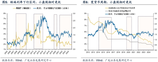 广发策略刘晨明：12月小盘股上涨概率一贯很低，但跨年后春节至两会的上涨概率是100%-第16张图片