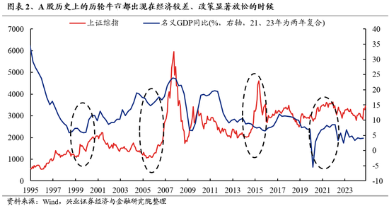 兴业证券：明年市场大概率震荡向上 后续两个节点需要重点关注-第2张图片