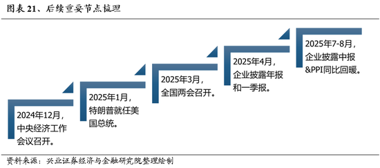 兴业证券：明年市场大概率震荡向上 后续两个节点需要重点关注-第19张图片
