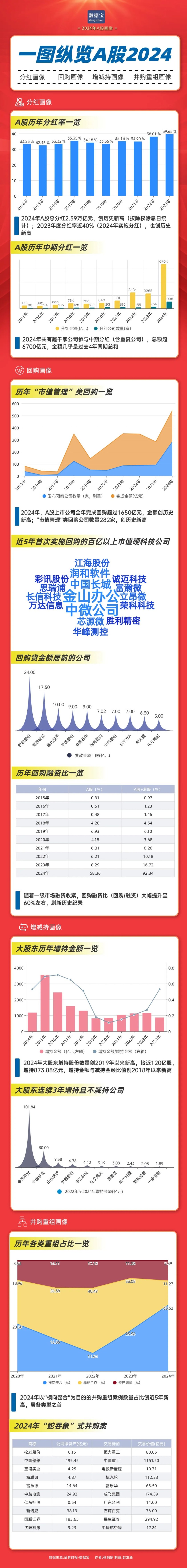 近2.4万亿元，分红破纪录！科技并购数量激增，“蛇吞象”并购接连涌现-第1张图片