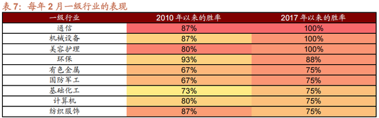 招商策略:1月中上旬应以偏蓝筹为主要加仓的方向，接近春节逐渐加仓小盘方向的股票-第11张图片