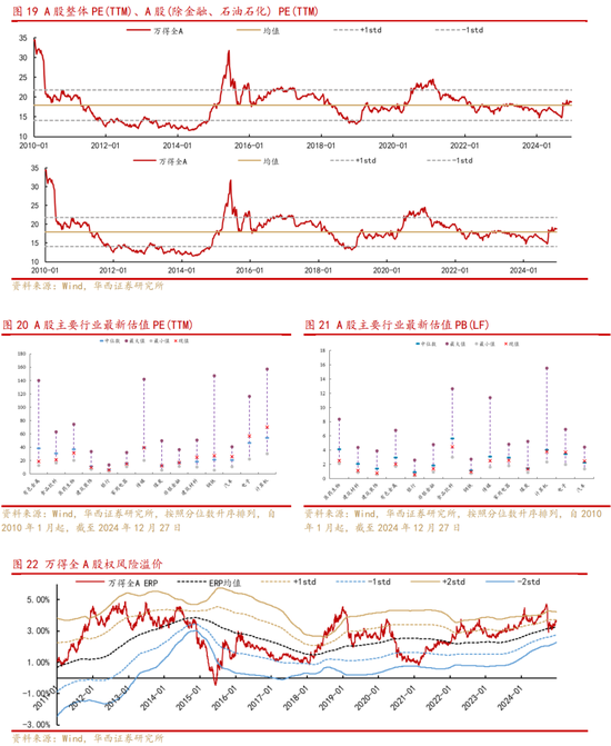 华西策略：A股将平稳跨年，投资主线有哪些？-第4张图片
