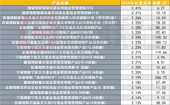 银行理财年末盘点：业绩基准持续下降，绩优固收理财收益率仍可达12%，“固收+”资产配置成胜负手-第4张图片