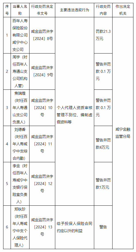 百年人寿咸宁中心支公司被罚21.3万元：因个人代理人资质审核管理不到位 编制虚假资料等-第1张图片