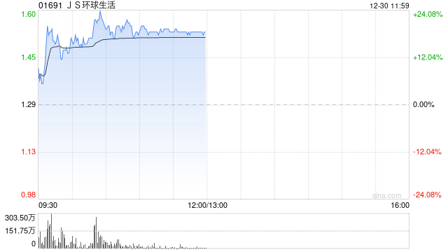 JS环球生活盘中涨超24% 机构料SN亚太业务有望持续快速增长-第1张图片