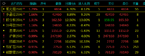 午评：鸡蛋跌超2% 氧化铝、多晶硅涨超1%-第3张图片