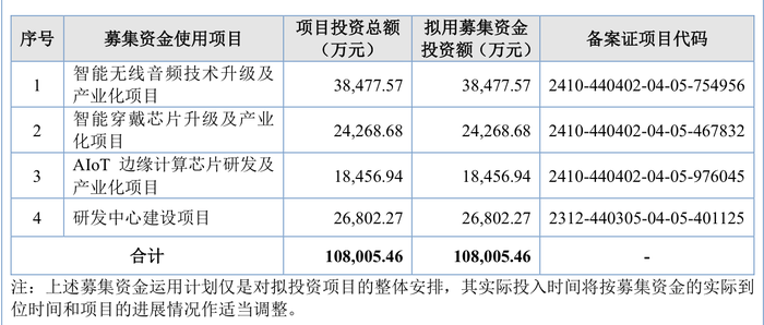 三次IPO告败后杰理科技再闯北交所：拟募资超10亿元，今年已分红近1亿元-第3张图片