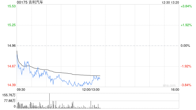 吉利汽车因雇员行使认股权而发行16.8万股股份-第1张图片