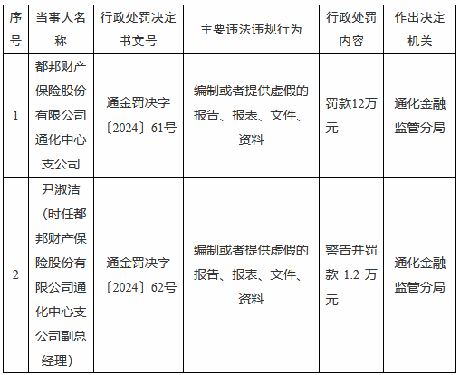 都邦财险通化中心支公司被罚12万元：编制或者提供虚假的报告、报表、文件、资料-第1张图片