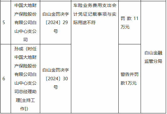 大地财险白山中心支公司被罚11万元：车险业务费用支出会计凭证记载事项与实际用途不符-第1张图片