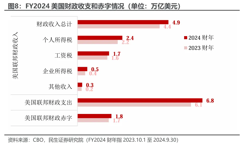 年终盘点：美国6.4%的赤字率向何方？-第4张图片