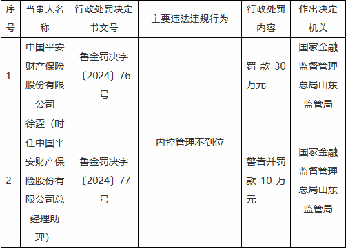 平安产险因内控管理不到位被罚30万元-第1张图片