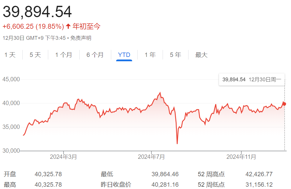 日股收官，日经225指数全年上涨19%，欧股涨跌不一-第2张图片
