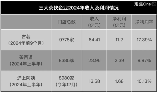 1年卖出6亿杯，沪上阿姨再冲IPO-第3张图片