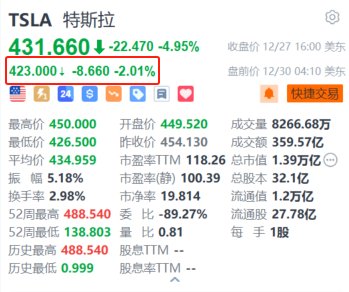 特斯拉盘前跌超2% 分析师预期今年交付量或略低于去年-第1张图片
