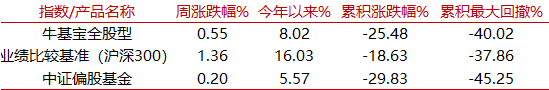【牛基宝全股型周报】：调仓了！牛基宝有什么变化？（12/23-12/27）-第3张图片