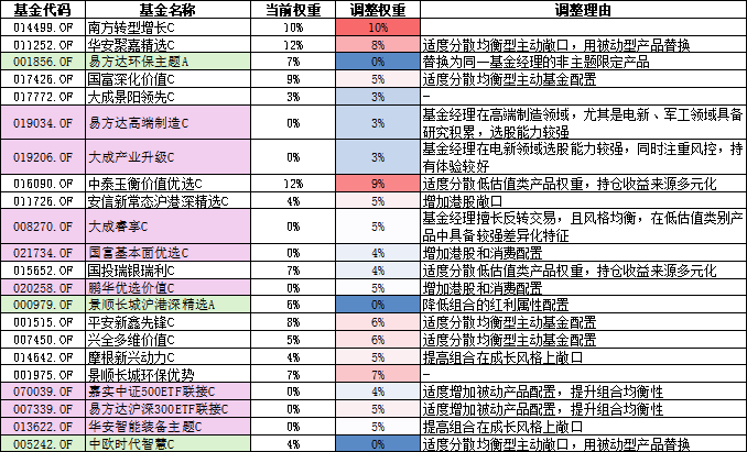 【牛基宝全股型周报】：调仓了！牛基宝有什么变化？（12/23-12/27）-第9张图片